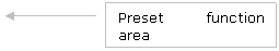 Callout 2: Preset function area